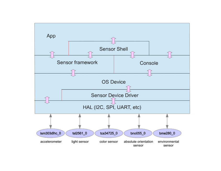 Alt Layout - Sensor Framework