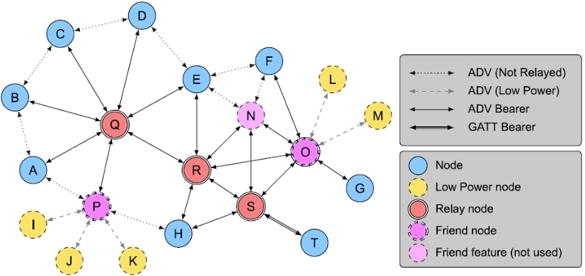 Bluetooth Mesh Topology (source: Mesh Profile Specification 1.0)