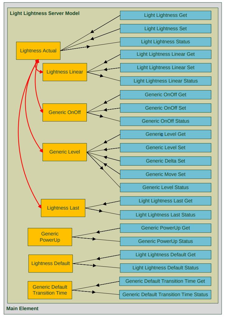 Light Lightness Server model (source: Mesh Model Specification 1.0)